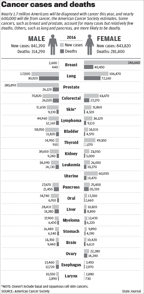 Cancer cases and deaths
